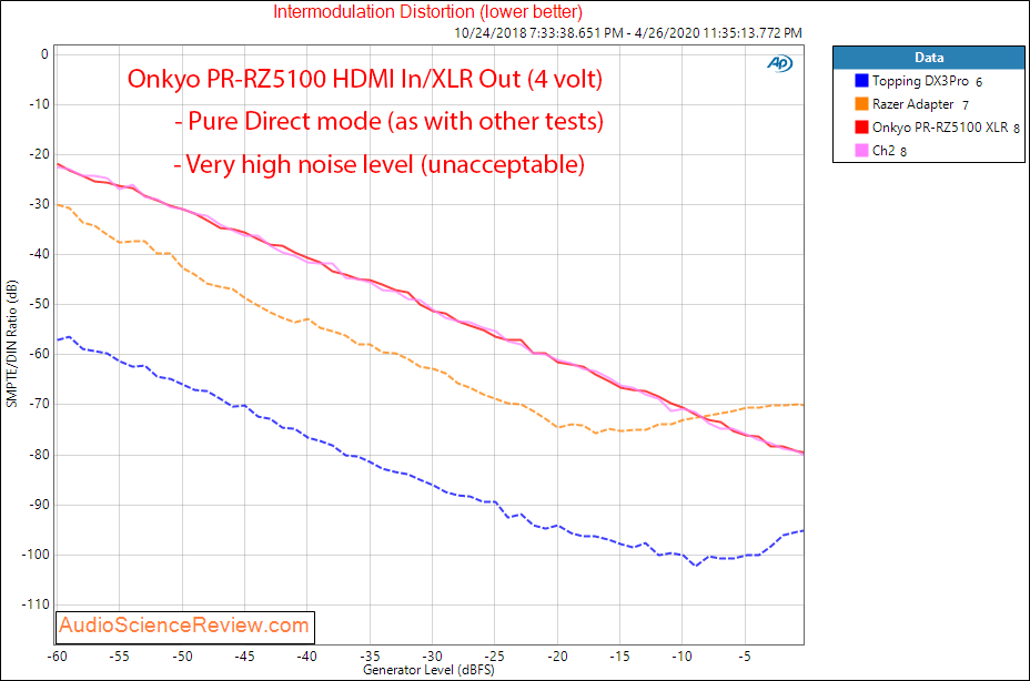 Onkyo PR-RZ5100 AV Home Theater Processor HDMI In IMD Audio Measurements.png