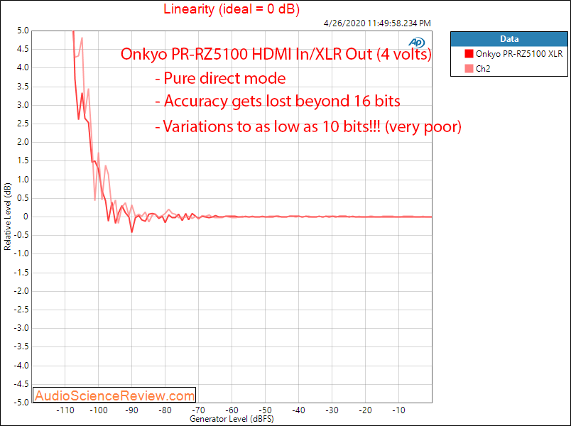 Onkyo PR-RZ5100 AV Home Theater Processor HDMI In Linearity Audio Measurements.png