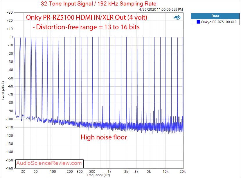 Onkyo PR-RZ5100 AV Home Theater Processor HDMI In Multitone Audio Measurements.png