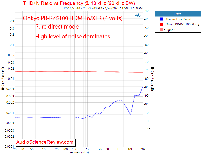 Onkyo PR-RZ5100 AV Home Theater Processor HDMI In THD+N vs Frequency Audio Measurements.png