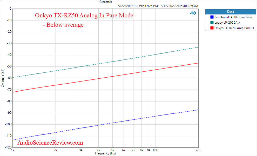 Onkyo TX-RZ50 Measurements Aanlog In Pure Crosstalk Home Theater Processor Dolby.png