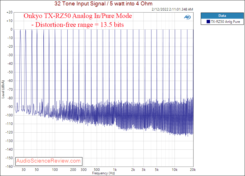 Onkyo TX-RZ50 Measurements Aanlog In Pure Multitone Home Theater Processor Dolby.png