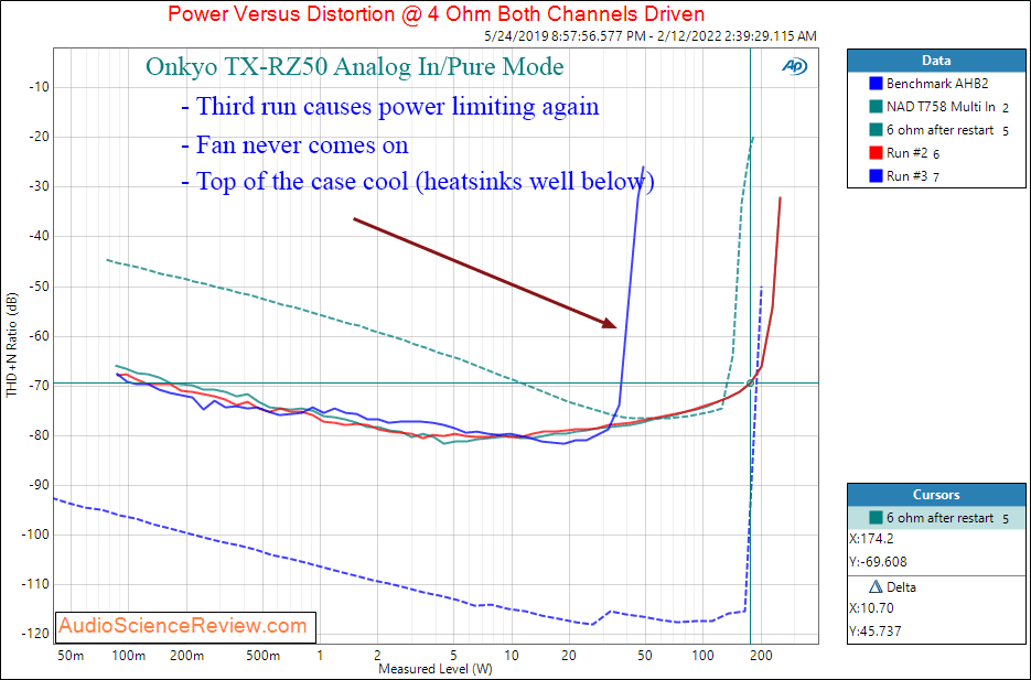 Onkyo TX-RZ50 Measurements Aanlog In Pure Power 4 ohm After Restart Three Runs ohm Home Theate...png