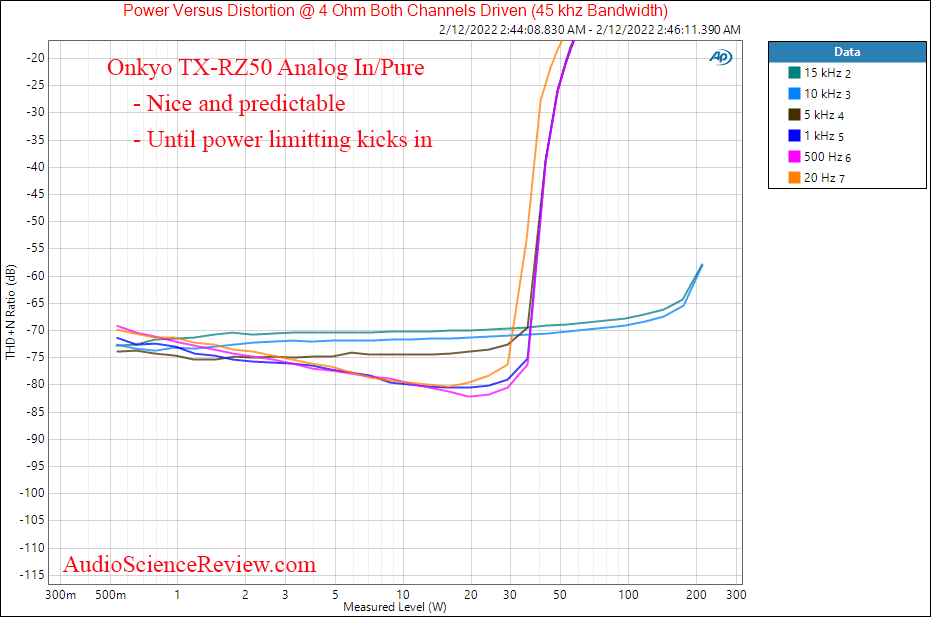 Onkyo TX-RZ50 Measurements Aanlog In Pure Power 4 ohm vs frequency Home Theater Processor Dolby.png