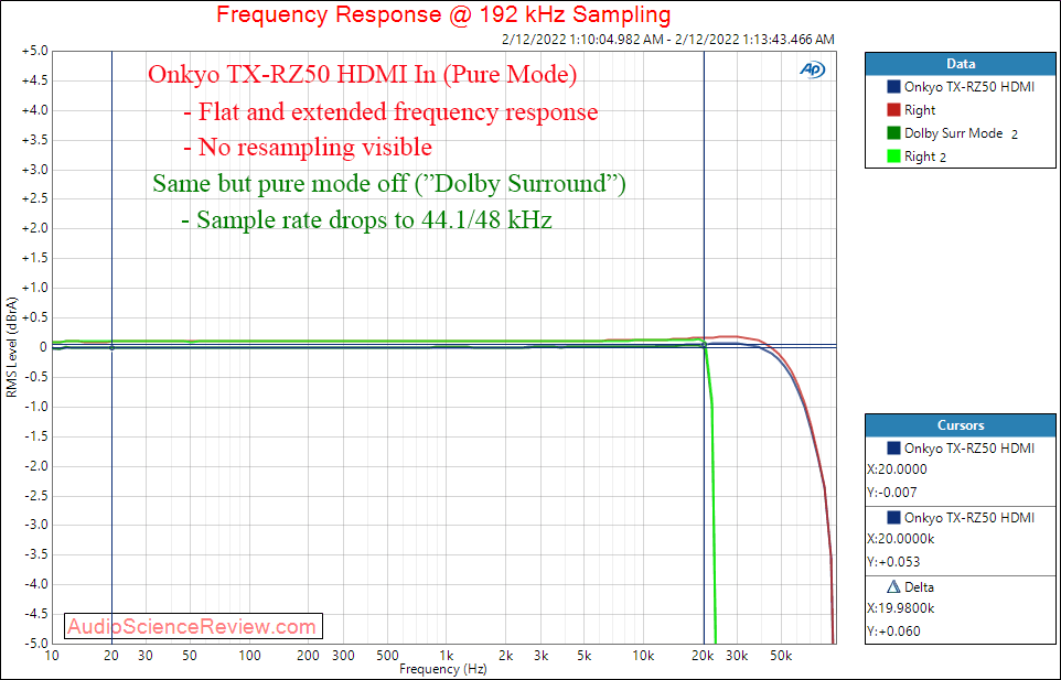 Onkyo TX-RZ50 Measurements HDMI DAC Frequency Response Home Theater Processor Dolby.png