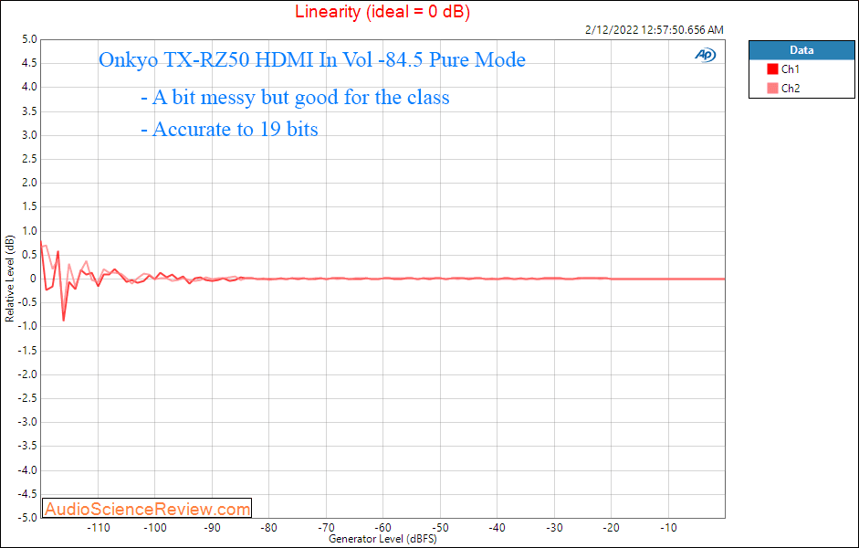 Onkyo TX-RZ50 Measurements HDMI Linearity Home Theater Processor Dolby.png