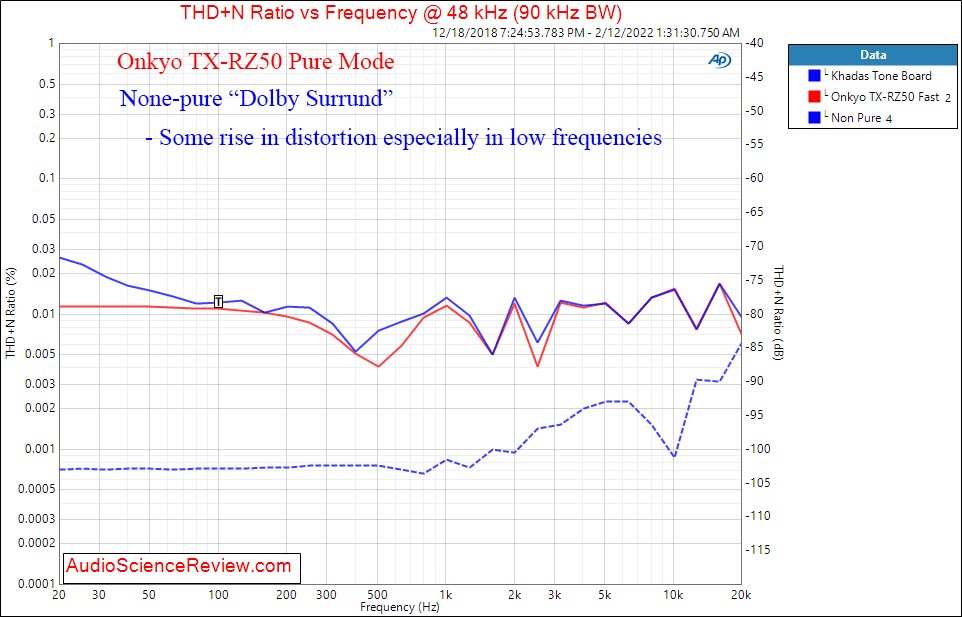 Onkyo TX-RZ50 Measurements HDMI Pure vs Non-Pure Home Theater Processor Dolby.png