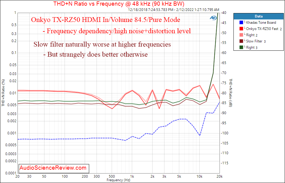 Onkyo TX-RZ50 Measurements HDMI THD+N vs Frequency Home Theater Processor Dolby.png