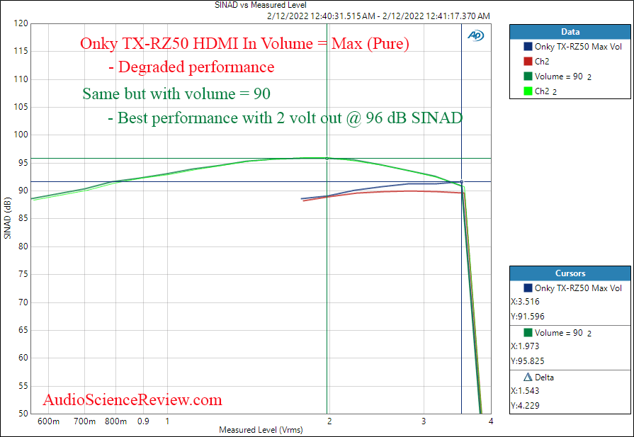 Onkyo TX-RZ50 Measurements HDMI THD+N vs Level Home Theater Processor Dolby.png