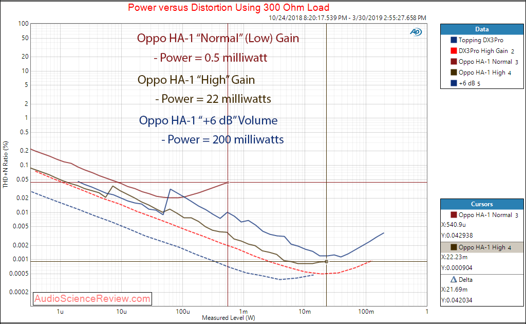 Oppo HA-1 DAC Headphone Amplifier Headphone Out 300 Ohm Audio Measurements.png