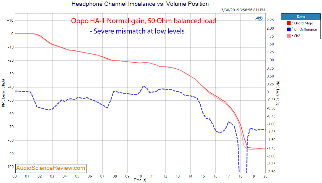 Oppo HA-1 DAC Headphone Amplifier Headphone Out Channel Imbalance Audio Measurements.png