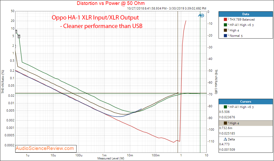 Oppo HA-1 DAC Headphone Amplifier Headphone Out XLR Input 50 Ohm Audio Measurements.png