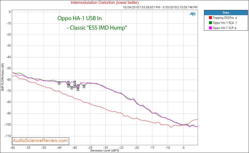 Oppo HA-1 DAC Headphone Amplifier IMD Audio Measurements.png