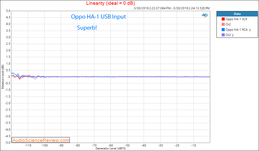 Oppo HA-1 DAC Headphone Amplifier Linearity Audio Measurements.png