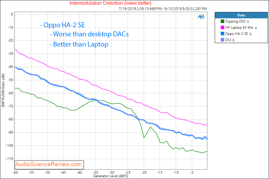 Oppo HA-2 SE DAC and portable headphone amp line out IMD vs Level measurement.png