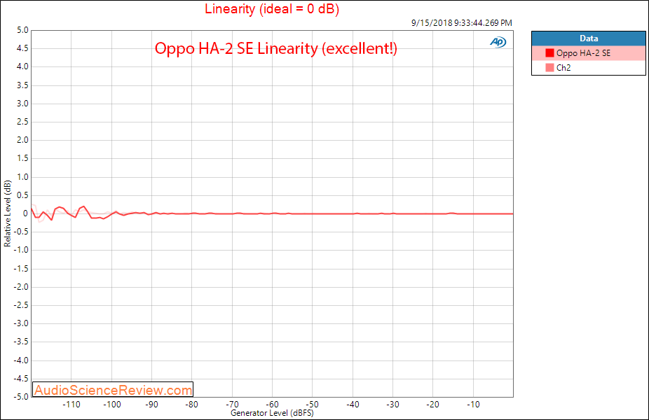 Oppo HA-2 SE DAC and portable headphone amp line out linearity measurement.png