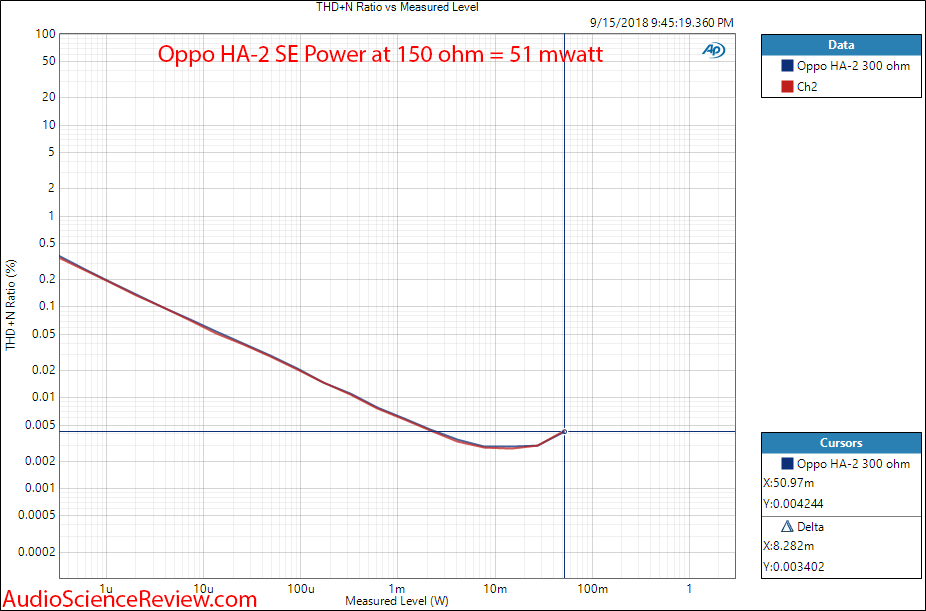 Oppo HA-2 SE DAC and portable headphone amp power at 150 ohm measurement.png