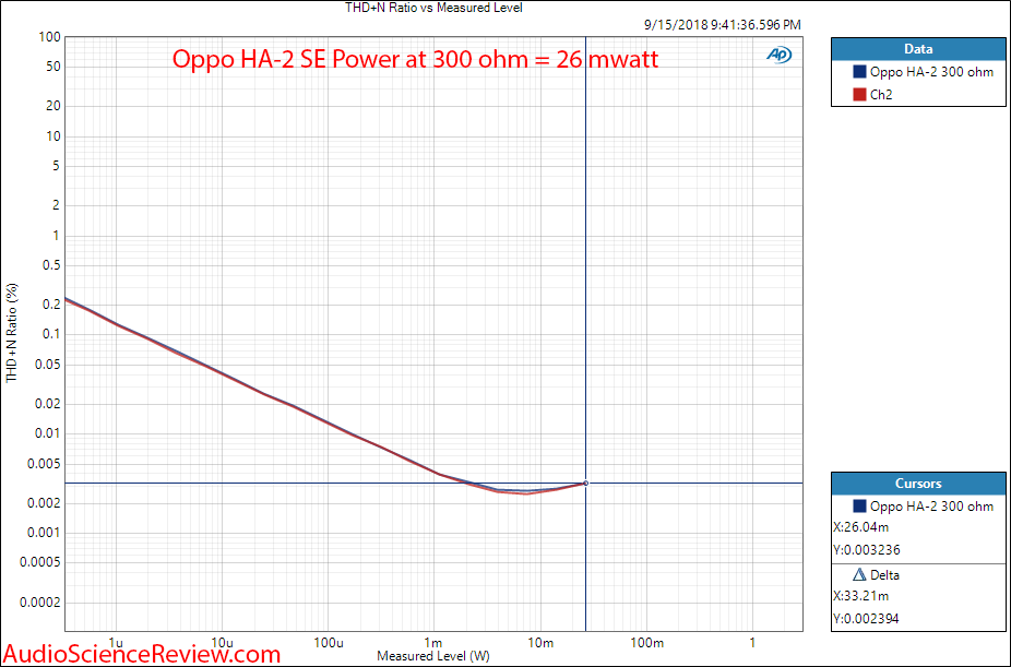 Oppo HA-2 SE DAC and portable headphone amp power at 300 ohm measurement.png