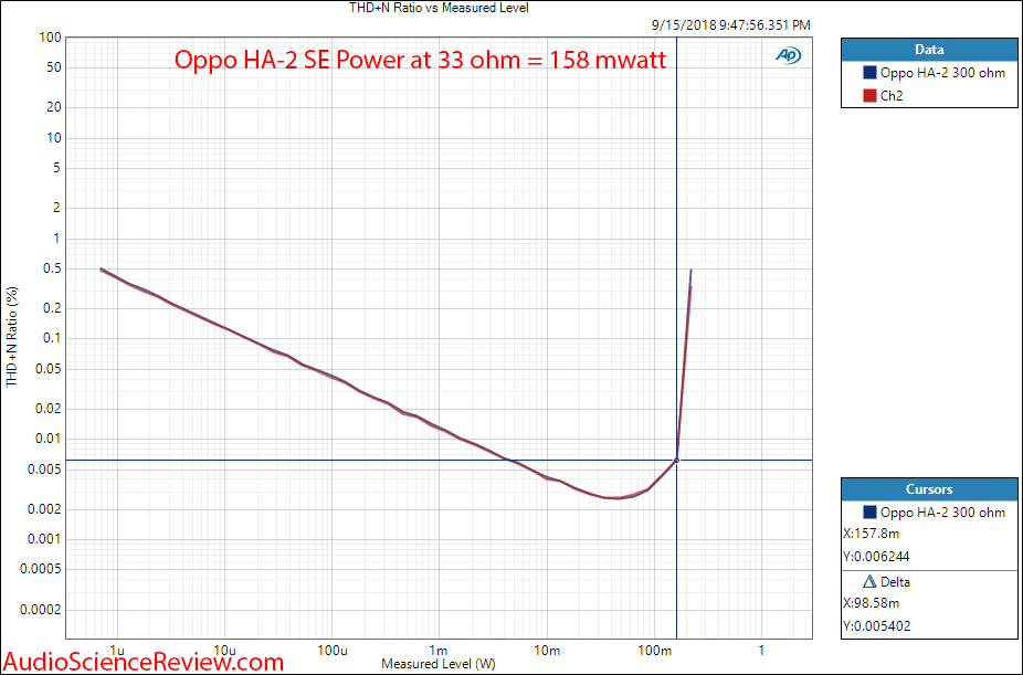 Oppo HA-2 SE DAC and portable headphone amp power at 33 ohm measurement.png