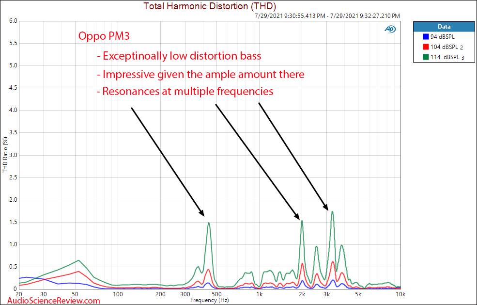 Oppo PM3 Relative THD vs Frequency Response Measurement Headphone.png
