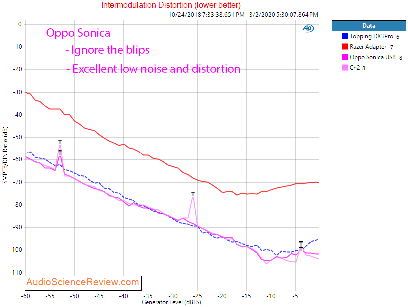 Oppo Sonica DAC Balanced IMD Audio Measurements.png