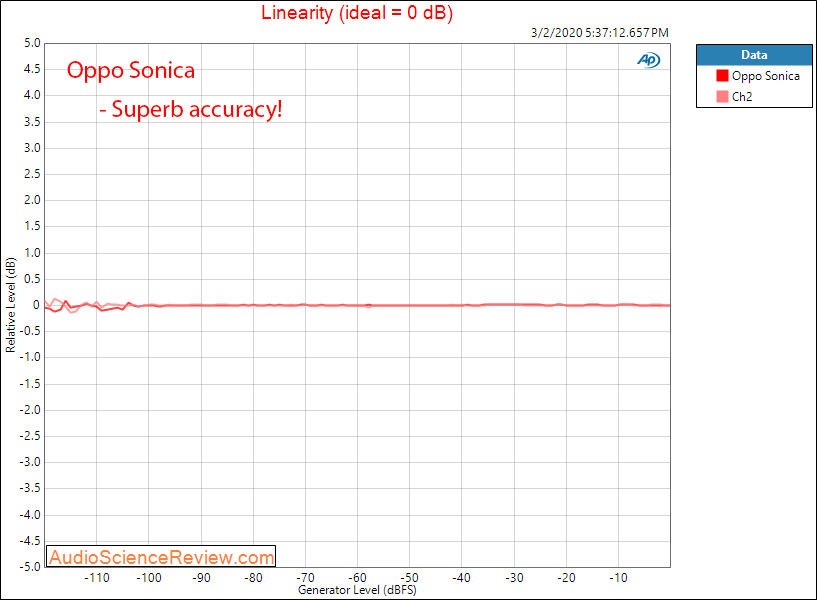 Oppo Sonica DAC Balanced Linearity Audio Measurements.png