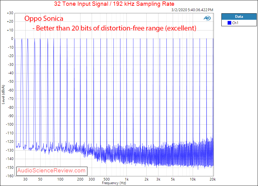 Oppo Sonica DAC Balanced Multitone Audio Measurements.png