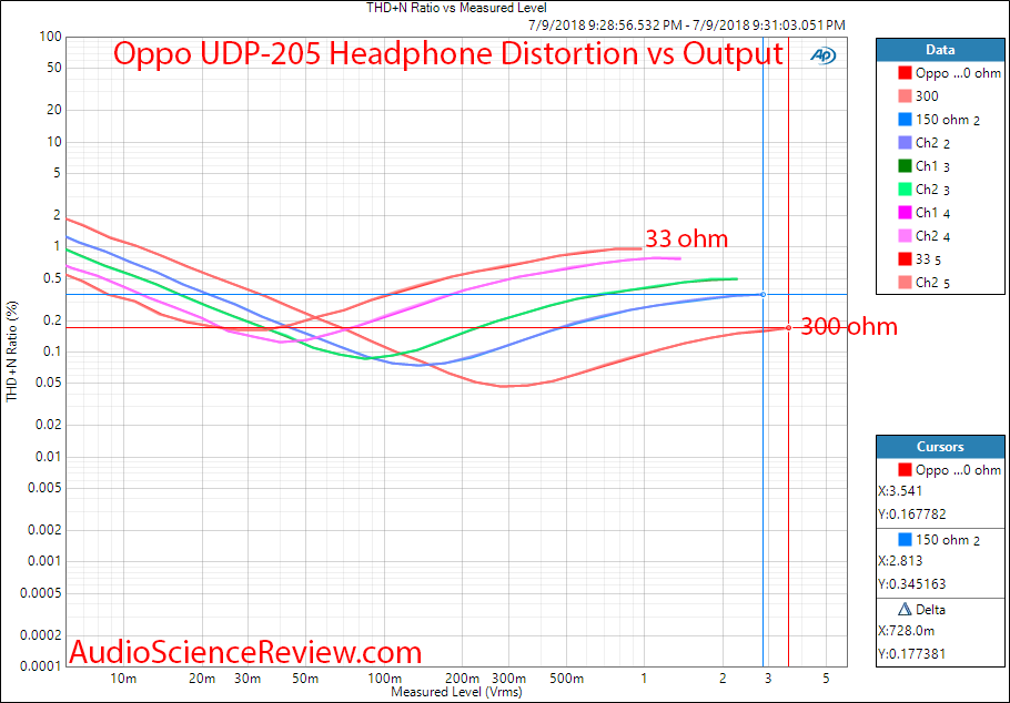 Oppo UDP-205 Headphone Distortion vs Output Power Measurement.png