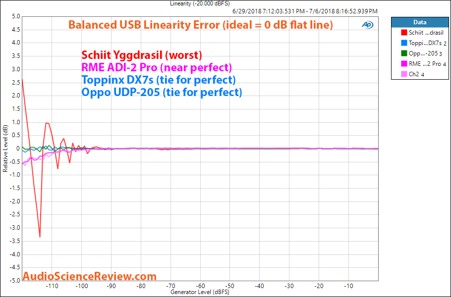 Oppo UDP-205 UHD Blu-ray Player Audio  Linearity Measurements.png