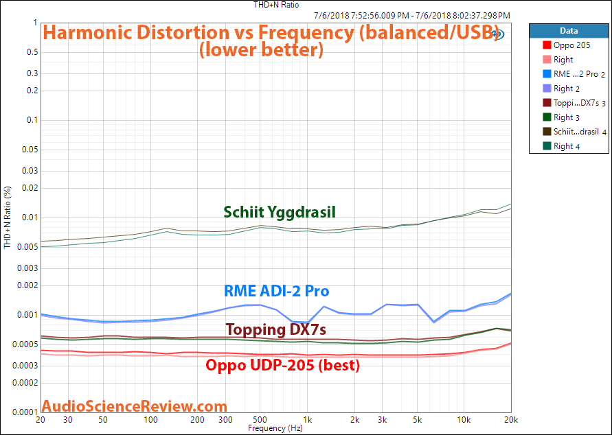 Oppo UDP-205 UHD Blu-ray Player Audio THD distortion Measurements.png