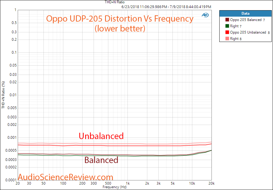 Oppo UDP-205 UHD player distortion vs frequency Measurement.png