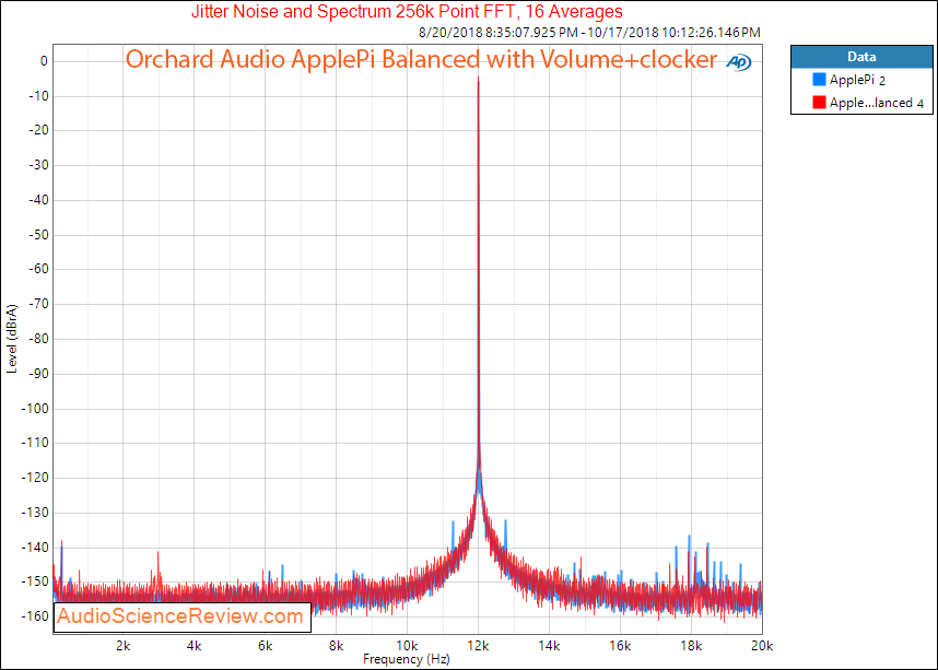 Orchard Audio ApplePi DAC plus Volume-Clocker Balanced Jitter Measurements.png