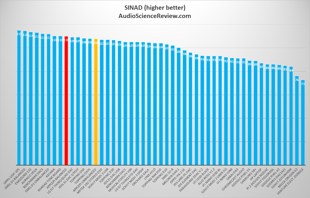 Orchard Audio ApplePi DAC plus Volume-Clocker Balanced SINAD Measurements.png