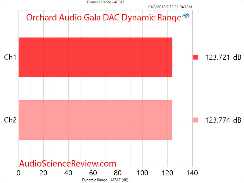 Orchard Audio Gala DAC dynamic range Measurement.png