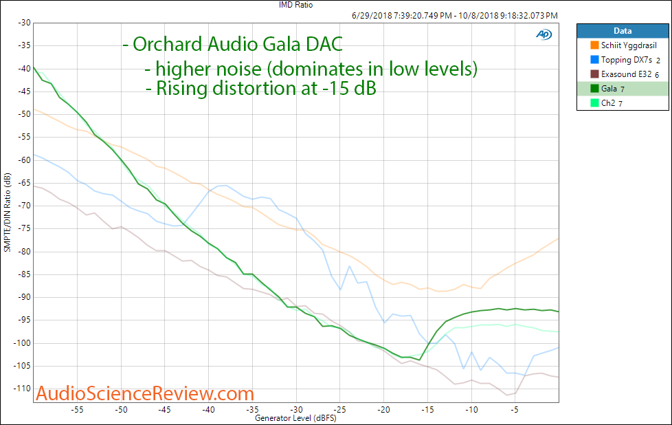 Orchard Audio Gala DAC Intermodulation Distortion Measurement.png