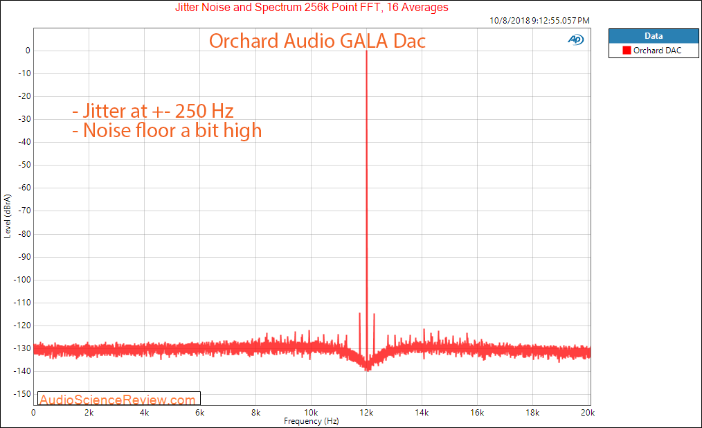 Orchard Audio Gala DAC Jitter and Noise Measurement.png