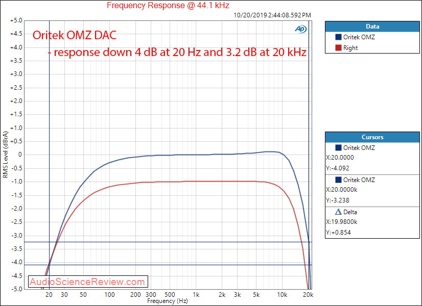 Oritek Audio OMZ DAC Modded Frequency Response Audio Measurements.png