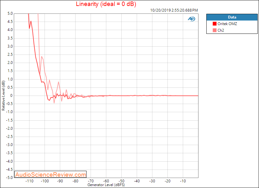 Oritek Audio OMZ DAC Modded Linearity Audio Measurements.png