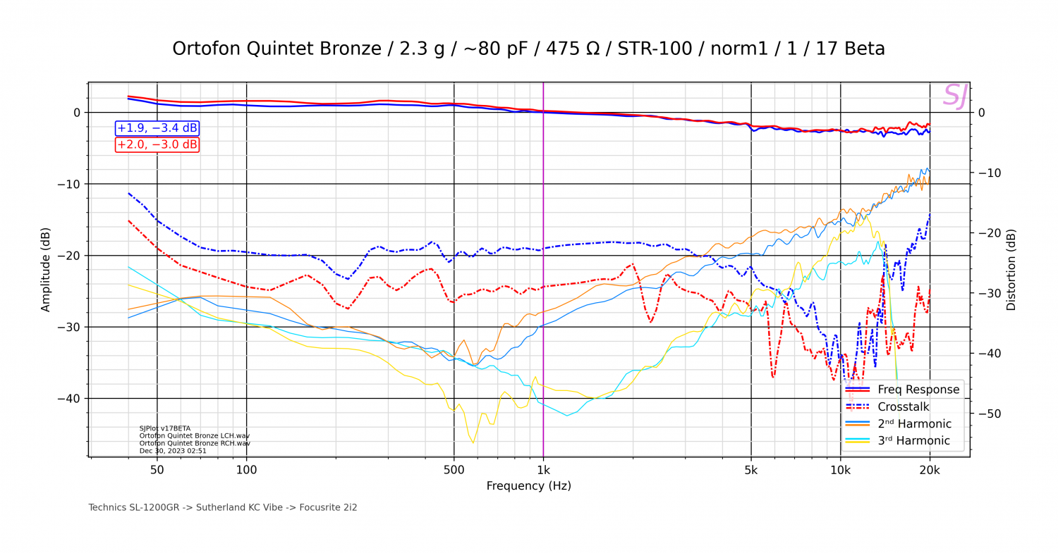 Ortofon Quintet Bronze_2.3 g_~80 pF_475 Ω_STR-100_norm1_1_17 Beta.png