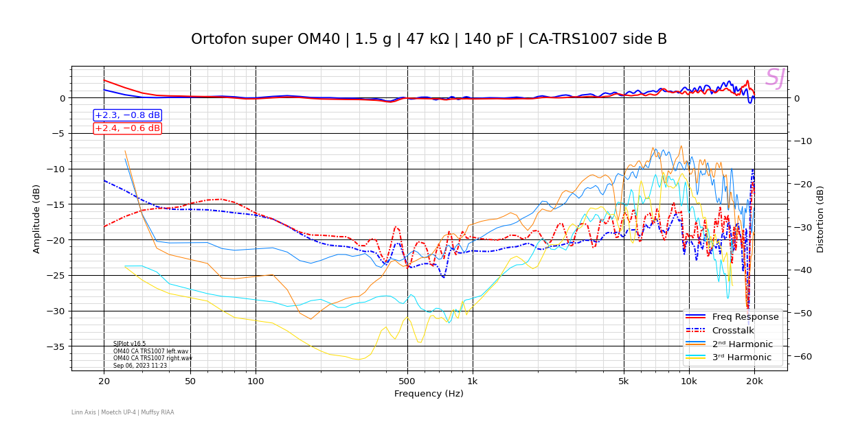Ortofon super OM40 | 1.5 g | 47 kΩ | 140 pF | CA-TRS1007 side B.png