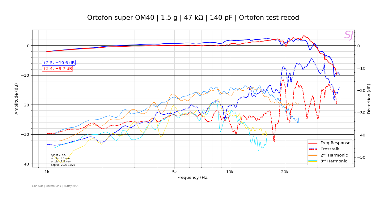 Ortofon super OM40 | 1.5 g | 47 kΩ | 140 pF | Ortofon test recod.png