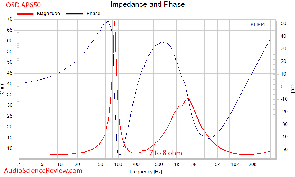 OSD AP650 Measurements Patio Outdoor Speaker impedance and phase.png