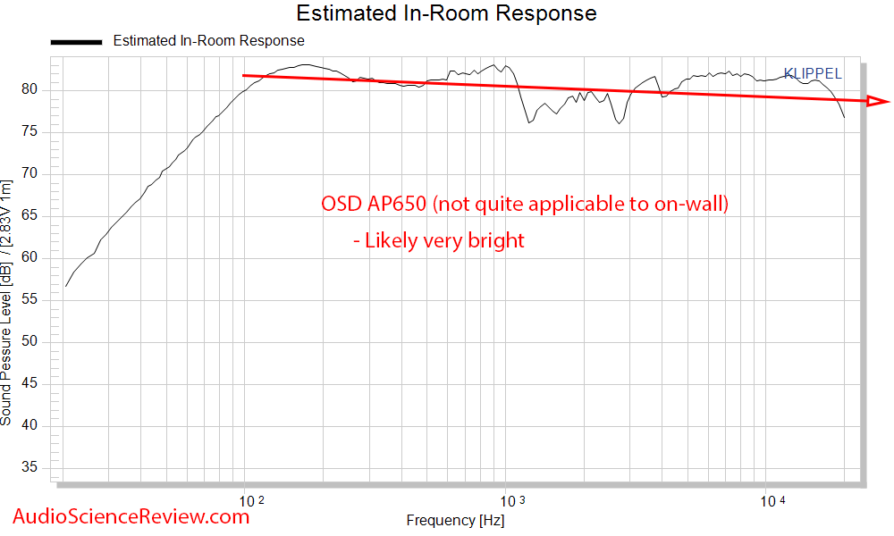 OSD AP650 Measurements Patio Outdoor Speaker Spinorama  Predicted in-room frequency response.png