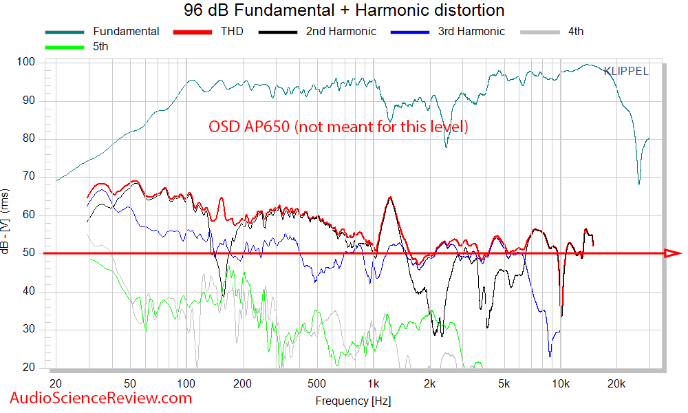 OSD AP650 Measurements Patio Outdoor Speaker THD distortion.png