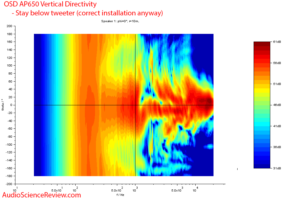 OSD AP650 Measurements Patio Outdoor Speaker Vertical directivity.png