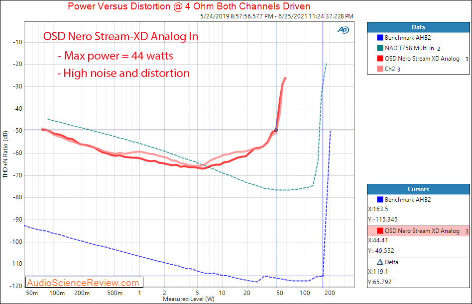 OSD NERO STREAM-XD Power into 4 ohm Measurements Streaming Amplifier.png