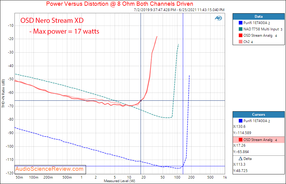 OSD NERO STREAM-XD Power into 8 ohm Measurements Streaming Amplifier.png