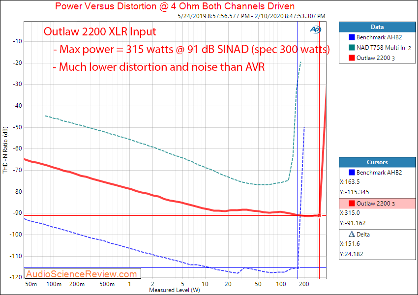 Outlaw 2200 monoblock balanced home theater amplifier Power into 4 ohm Audio Measurements.png