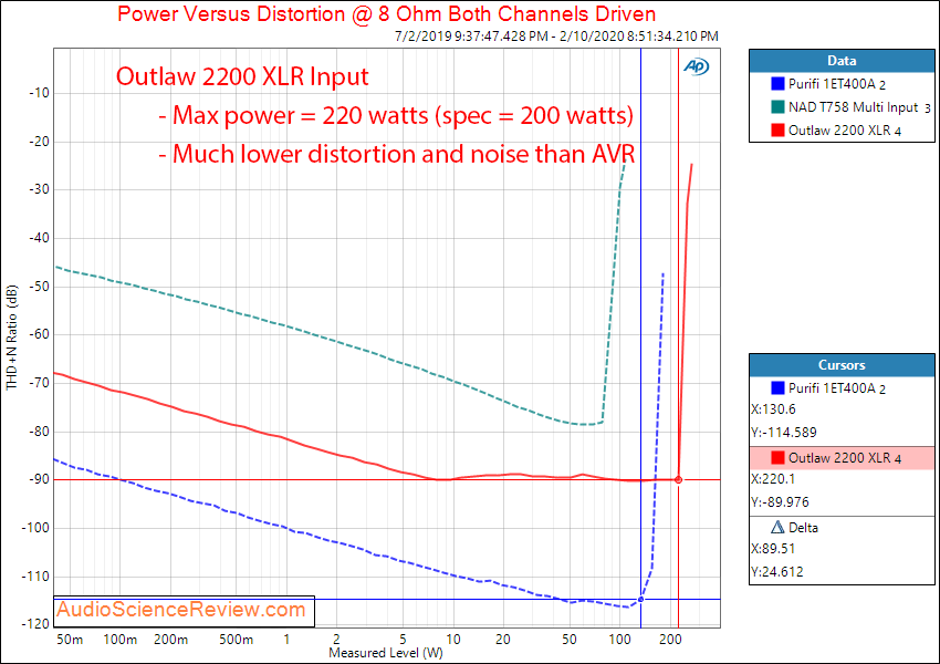 Outlaw 2200 monoblock balanced home theater amplifier Power into 8 ohm Audio Measurements.png