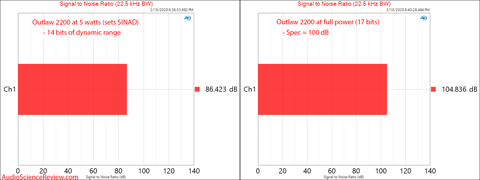 Outlaw 2200 monoblock balanced home theater amplifier SNR Audio Measurements.png